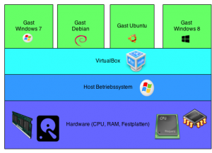 Schematische Darstellung der Virtualisierungsschichten