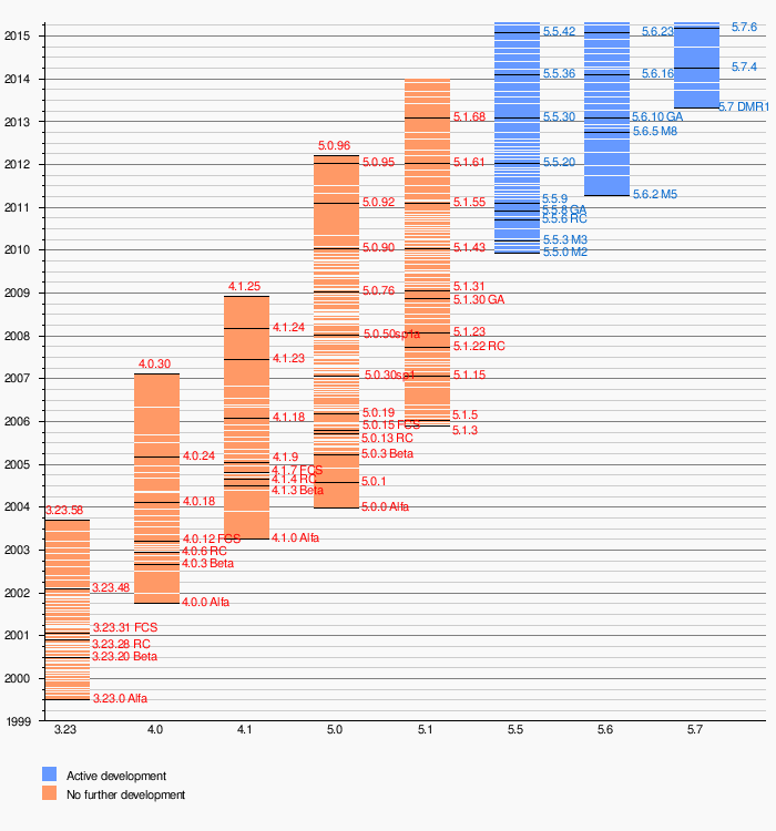 Quelle: MySQL Artikel der englischsprachigen Wikipedia